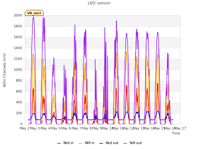 plot of LED sensor