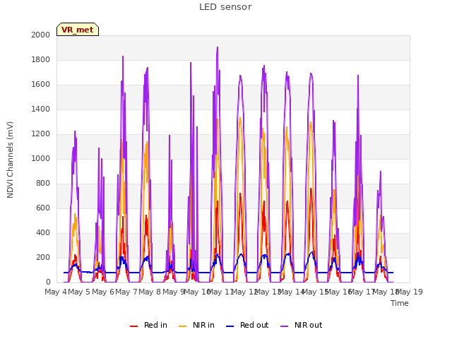 plot of LED sensor