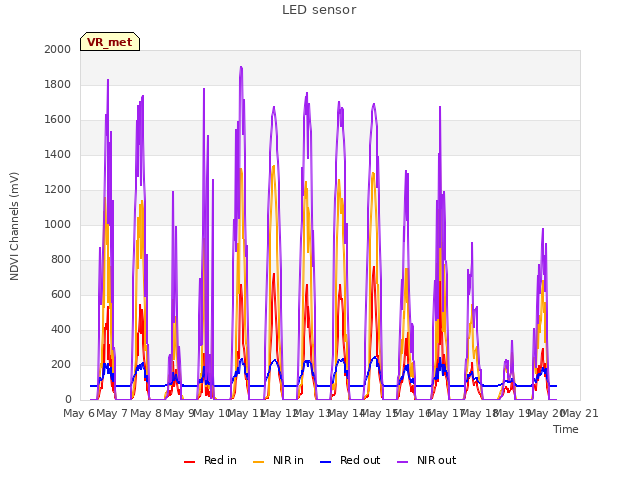 plot of LED sensor