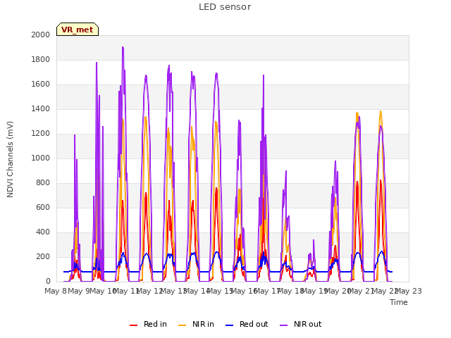 plot of LED sensor