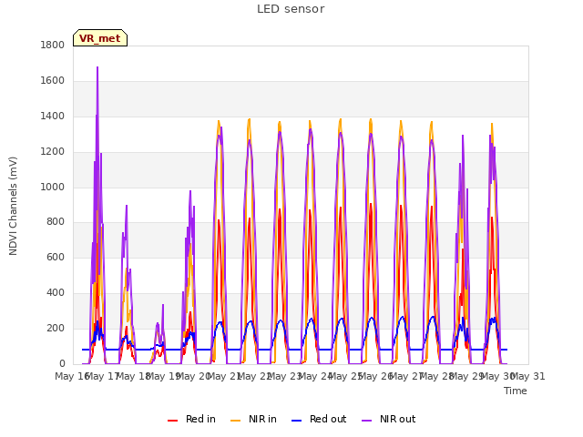 plot of LED sensor