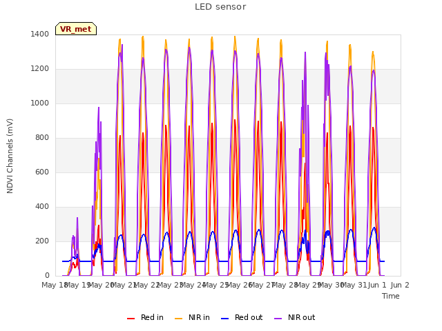 plot of LED sensor