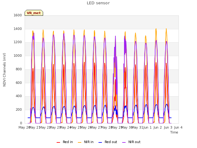 plot of LED sensor