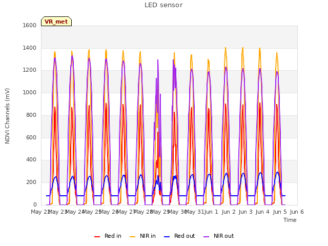 plot of LED sensor