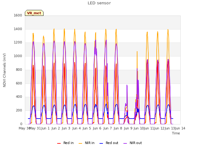 plot of LED sensor