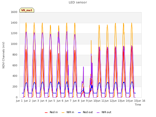 plot of LED sensor