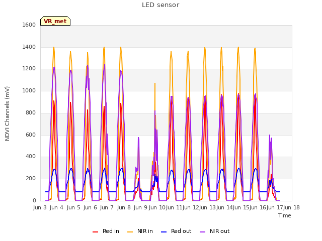 plot of LED sensor