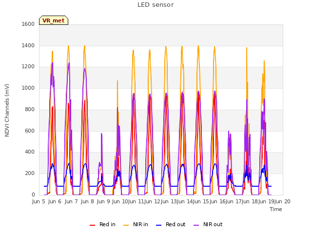 plot of LED sensor