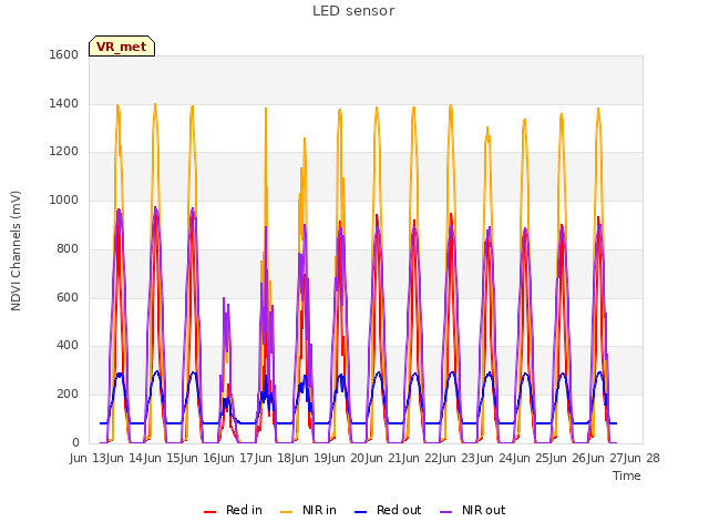 plot of LED sensor