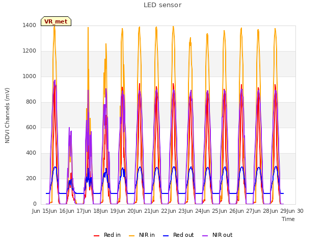 plot of LED sensor