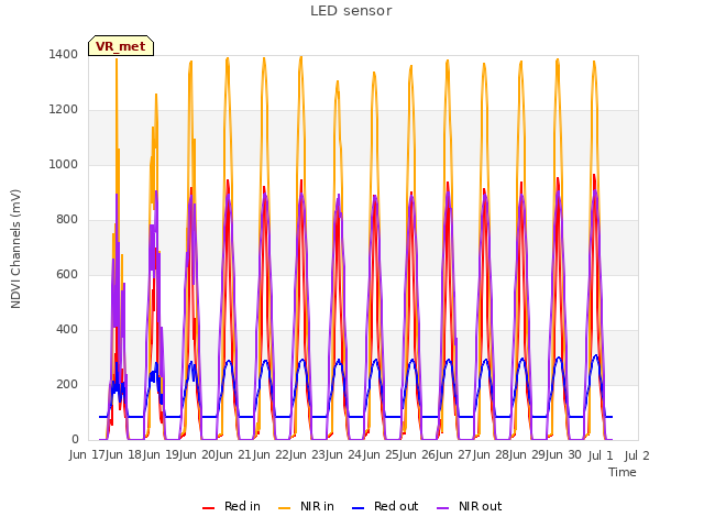 plot of LED sensor