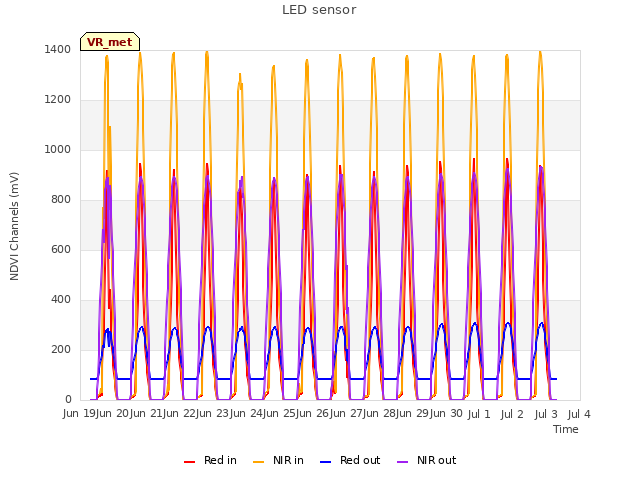 plot of LED sensor