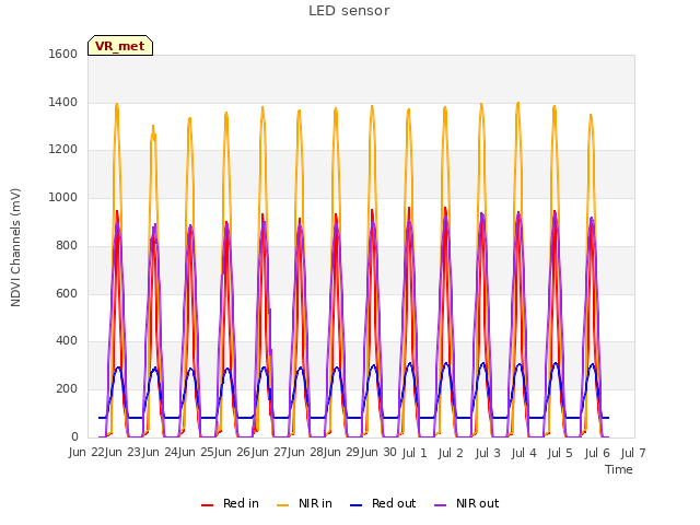 plot of LED sensor