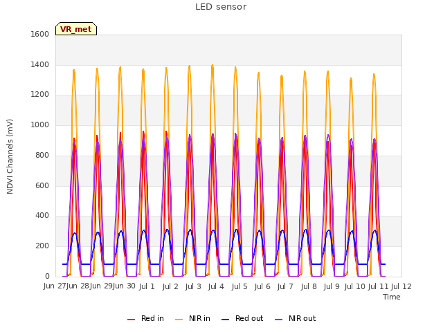 plot of LED sensor