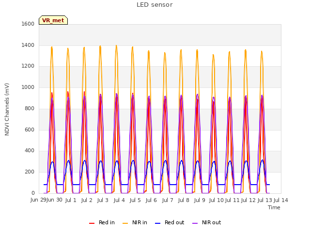 plot of LED sensor