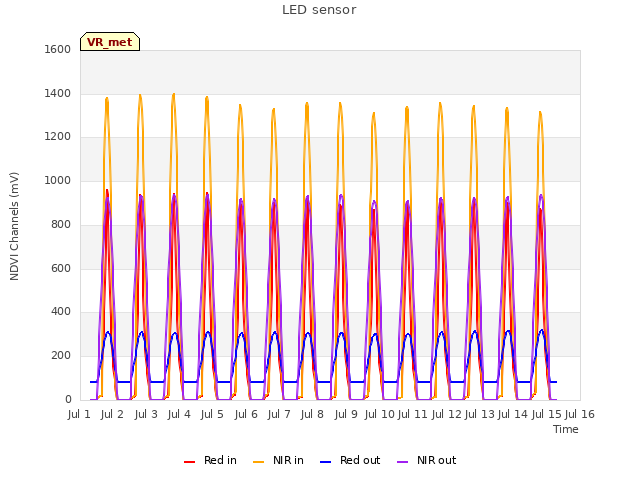 plot of LED sensor