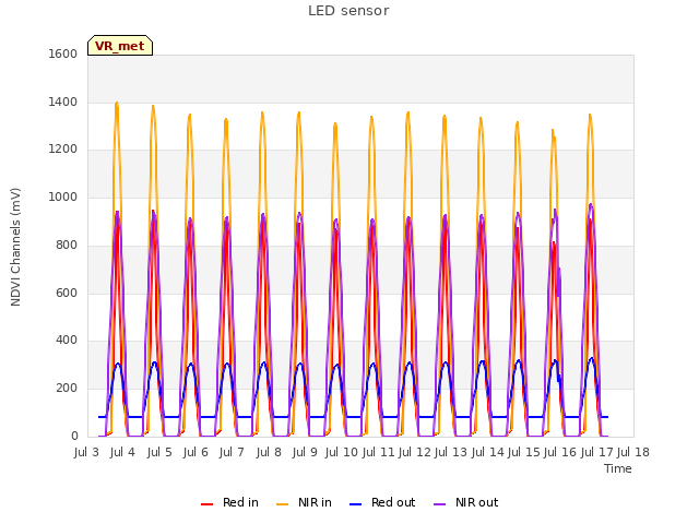 plot of LED sensor