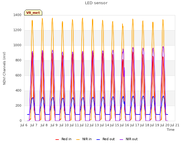 plot of LED sensor