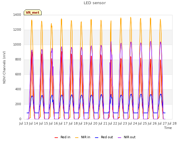 plot of LED sensor