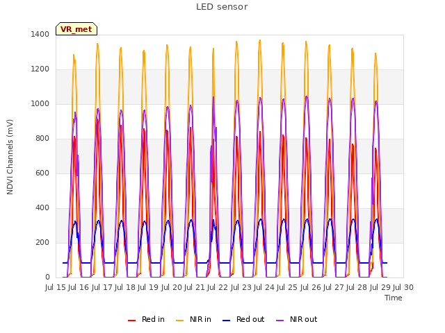 plot of LED sensor