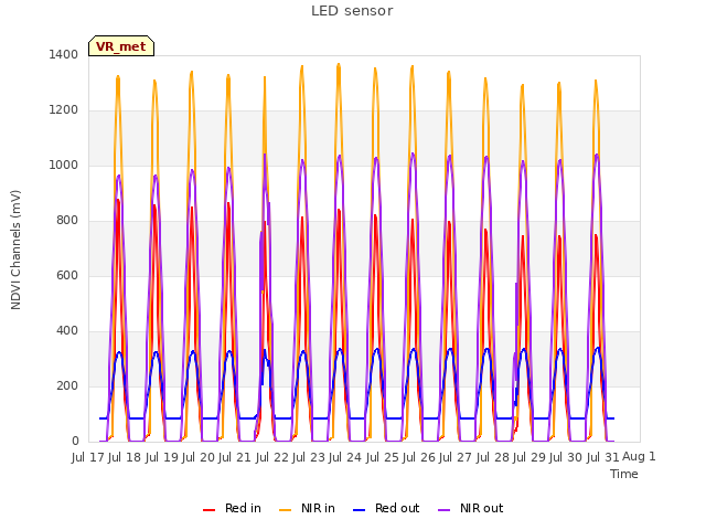 plot of LED sensor