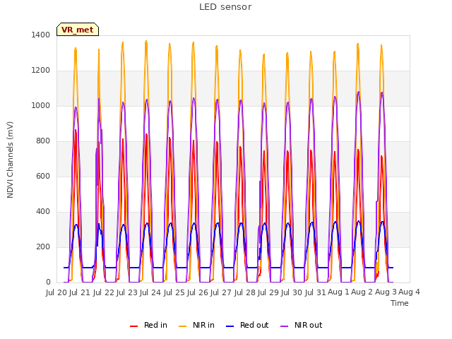 plot of LED sensor