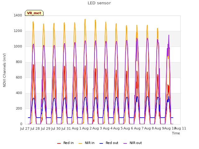 plot of LED sensor