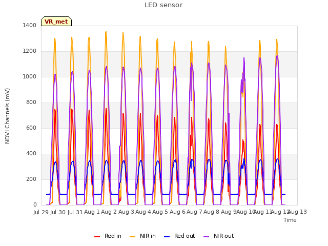 plot of LED sensor