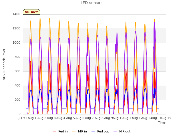 plot of LED sensor