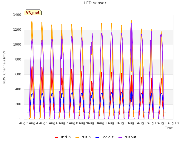 plot of LED sensor