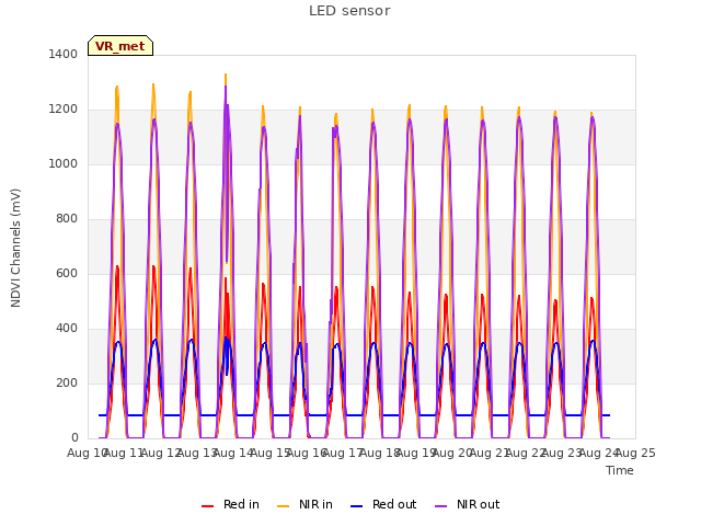 plot of LED sensor