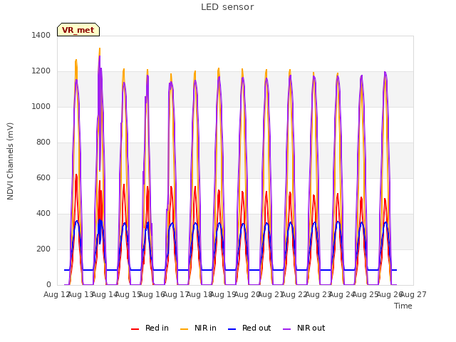 plot of LED sensor