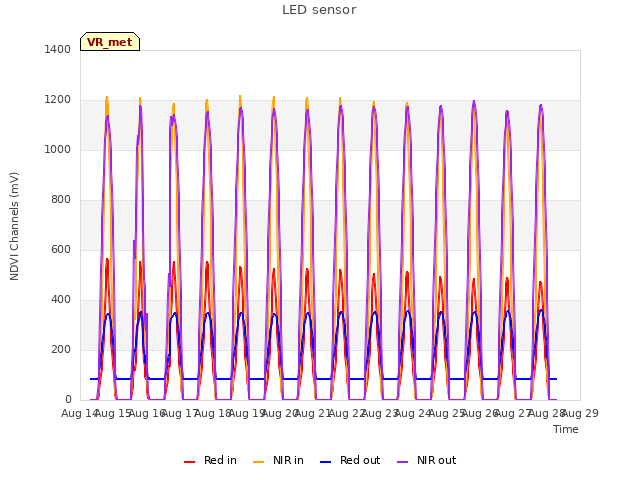 plot of LED sensor