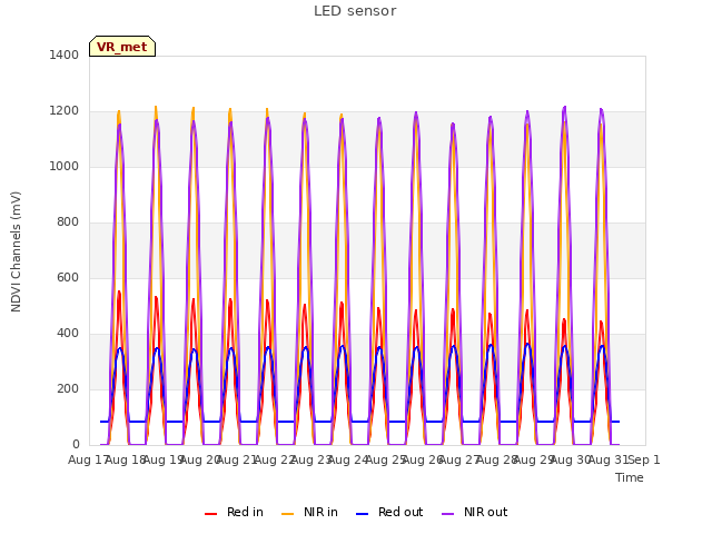 plot of LED sensor