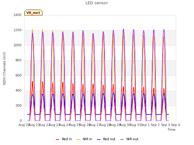 plot of LED sensor