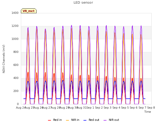 plot of LED sensor