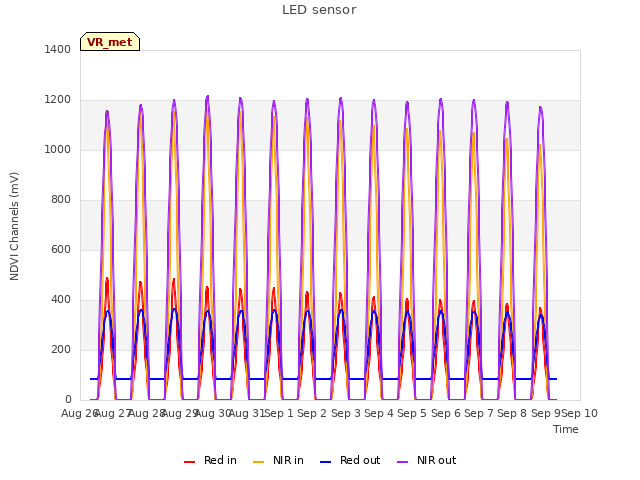 plot of LED sensor