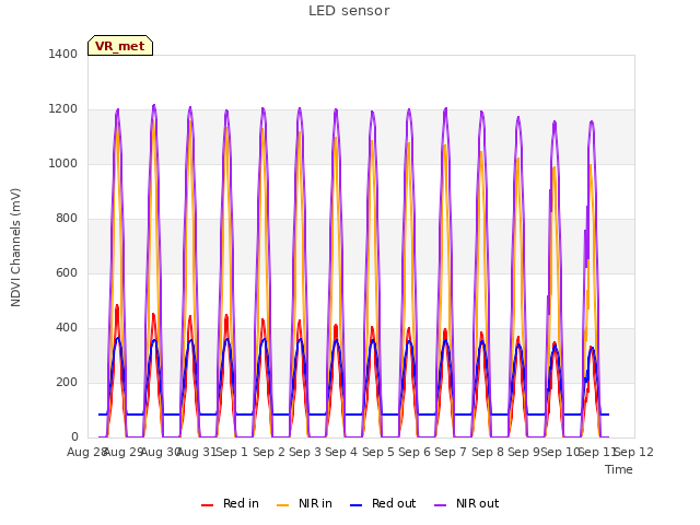 plot of LED sensor