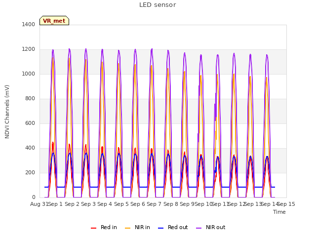 plot of LED sensor