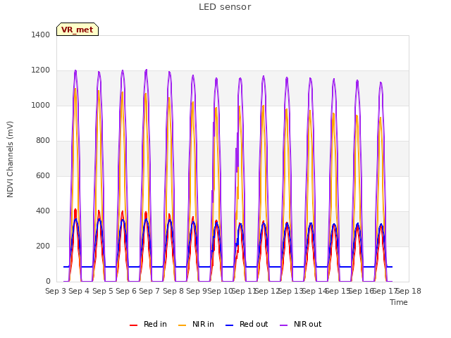 plot of LED sensor