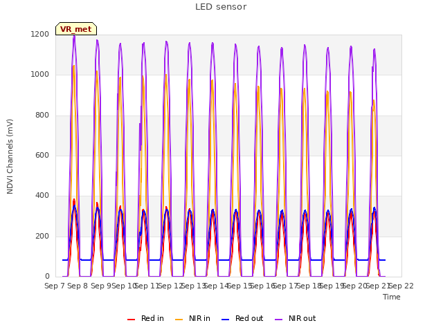 plot of LED sensor