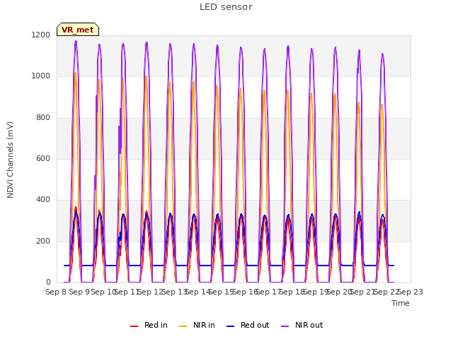 plot of LED sensor