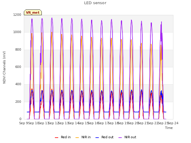 plot of LED sensor