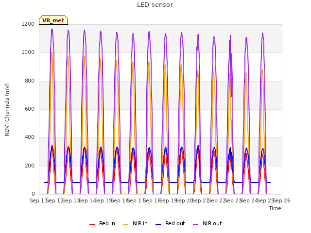 plot of LED sensor