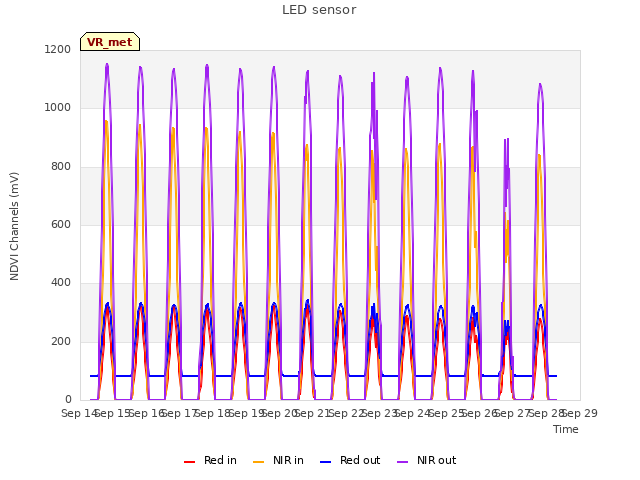 plot of LED sensor