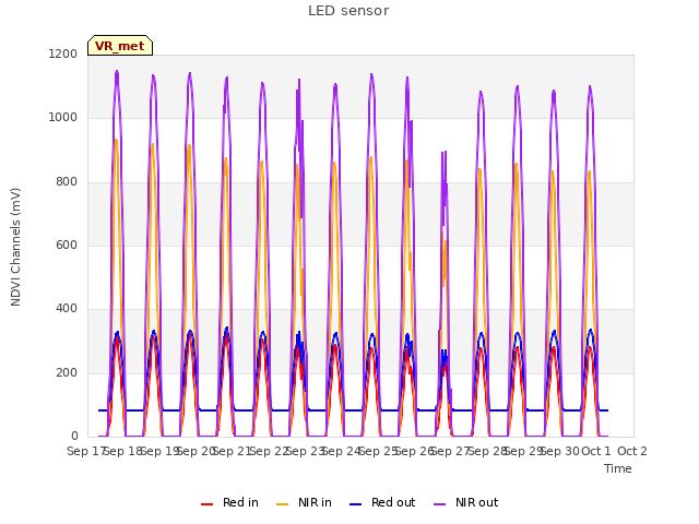 plot of LED sensor