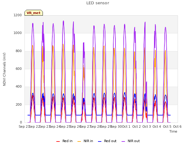 plot of LED sensor