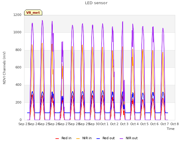 plot of LED sensor