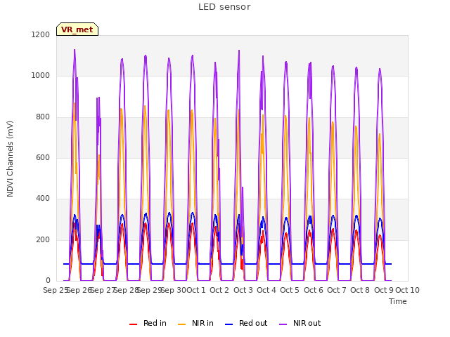 plot of LED sensor