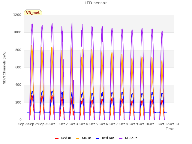 plot of LED sensor